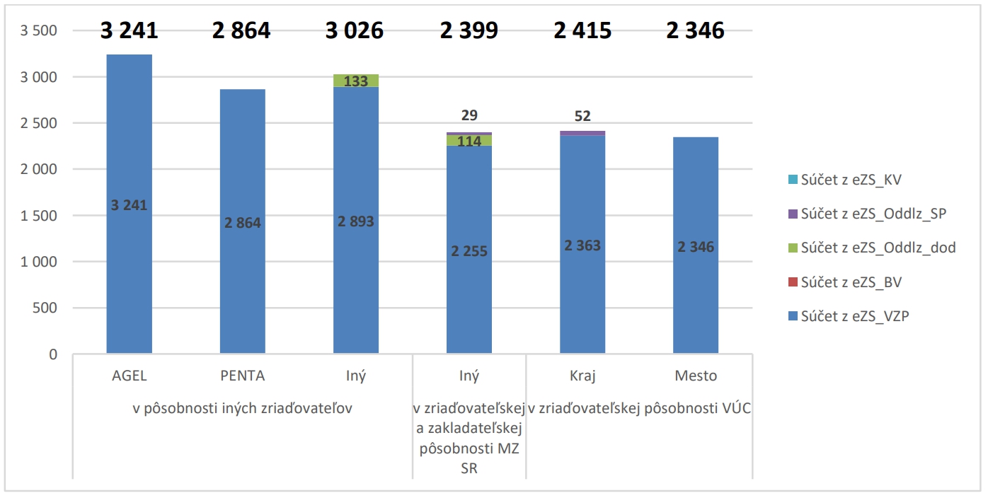 eZS nemocníc kategórie 1 podľa zriaďovateľa a koncového užívateľa výhod 