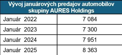 Rekordný záujem o jazdené