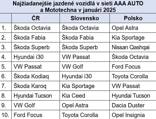 Rekordný záujem o jazdené