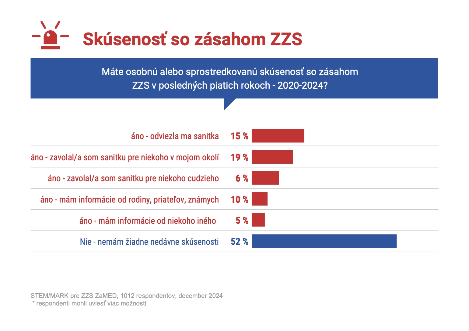 Svetlý bod zdravotníctva! PRIESKUM