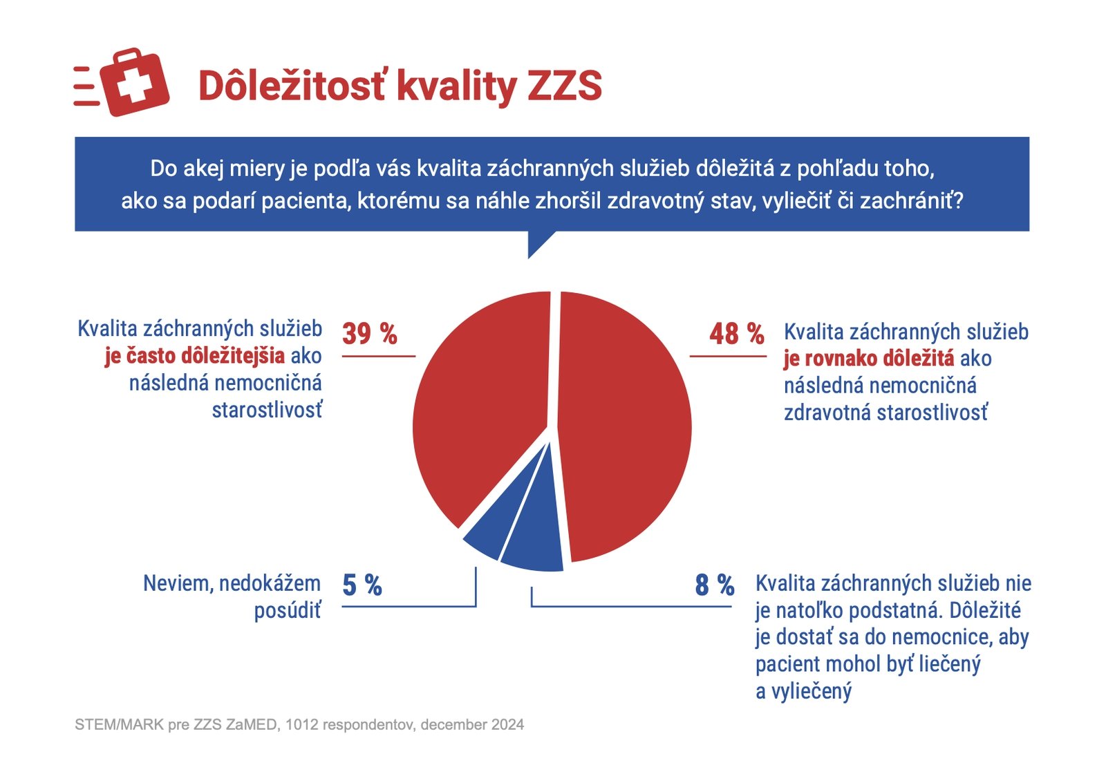 Svetlý bod zdravotníctva! PRIESKUM