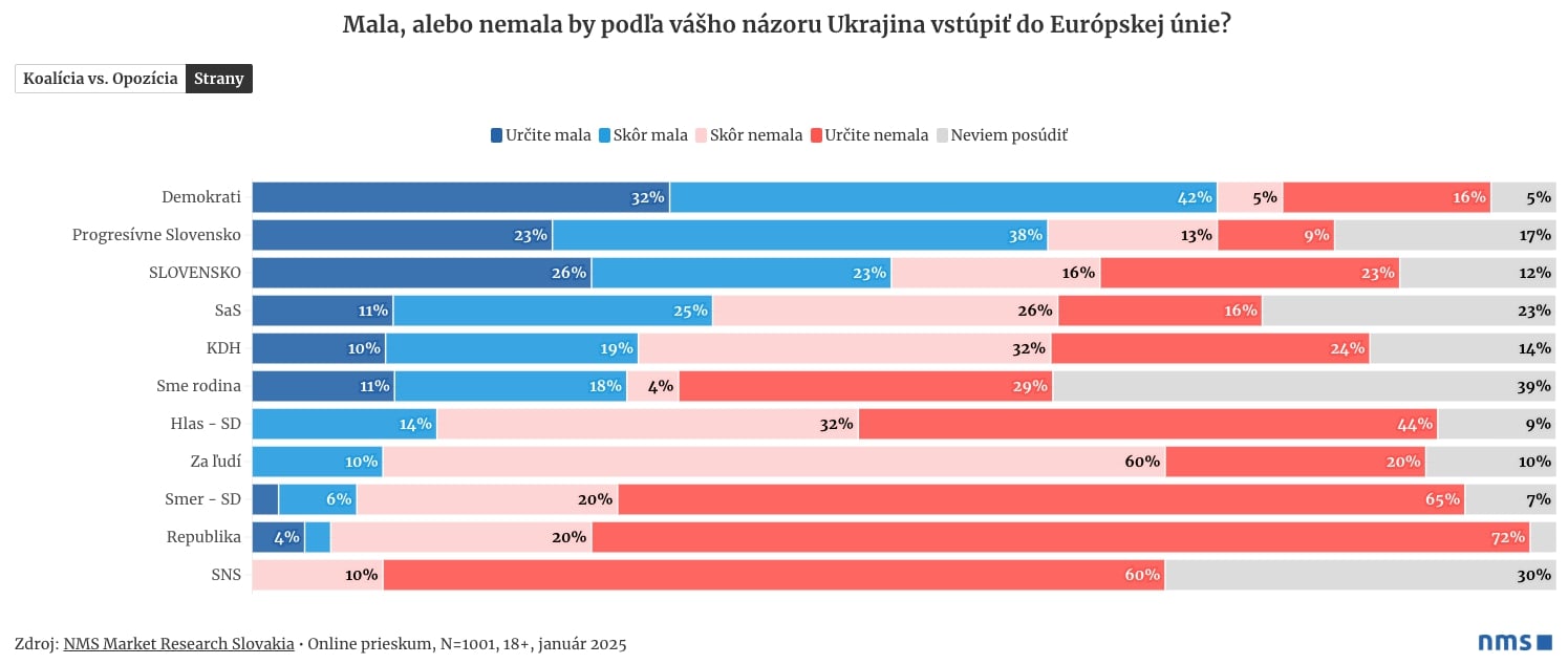 Slováci sú v otázke