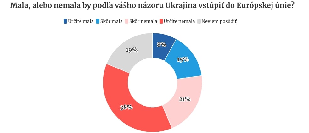 Slováci sú v otázke