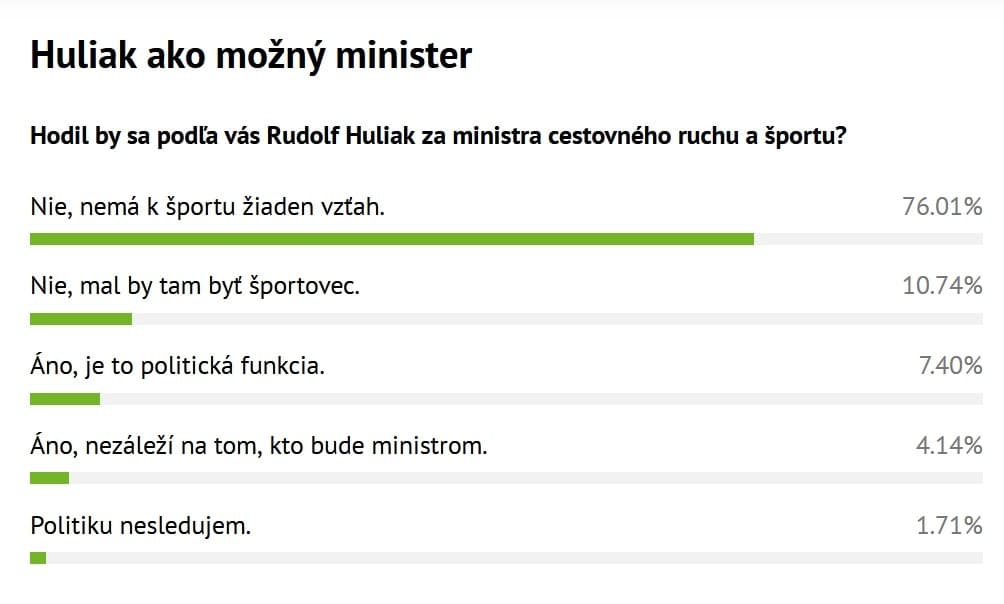 Čerstvé výsledky nedávnej ankety čitateľov ohľadom možného Huliakovho ministrovania.