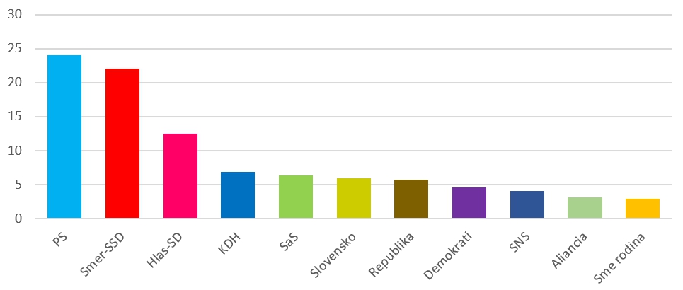 Nelichotivý PRIESKUM: Prvá trojica