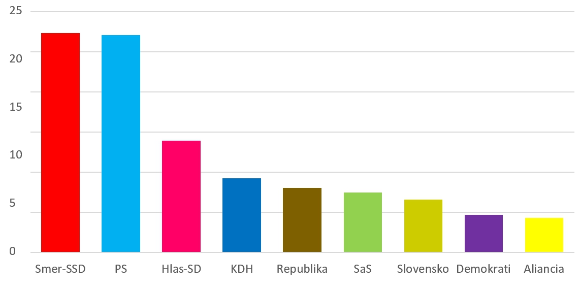 Nový PRIESKUM zamiešal kartami:
