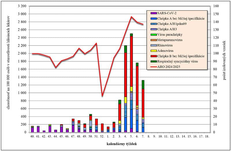Chorých dramaticky pribúda, chrípka