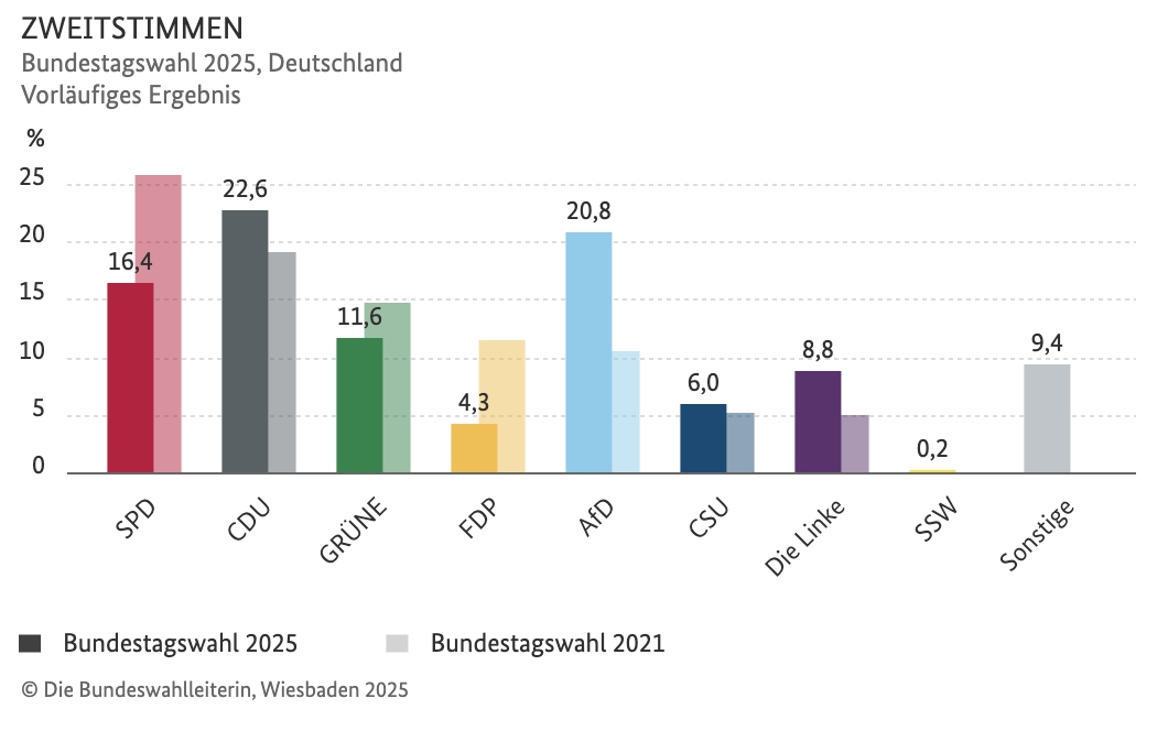 Nemecko čakajú po voľbách