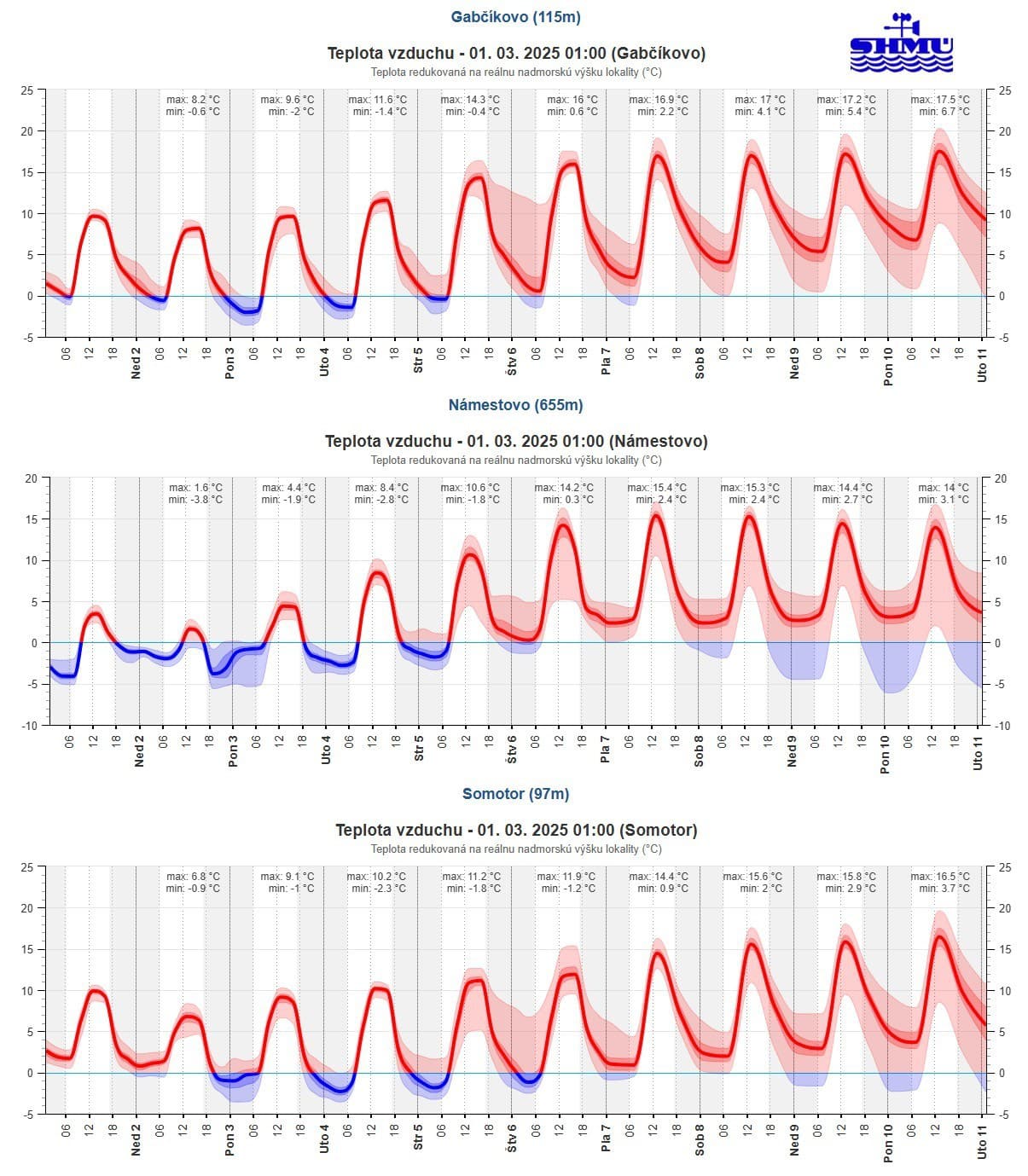 Pravdepodobnostá predpoveď modelu ECMWF pre Gabčíkovo, Námestovo a Somotor, pri slnečnom počasí možno očakávať ešte teplejšie počasie oproti tejto predpovedi