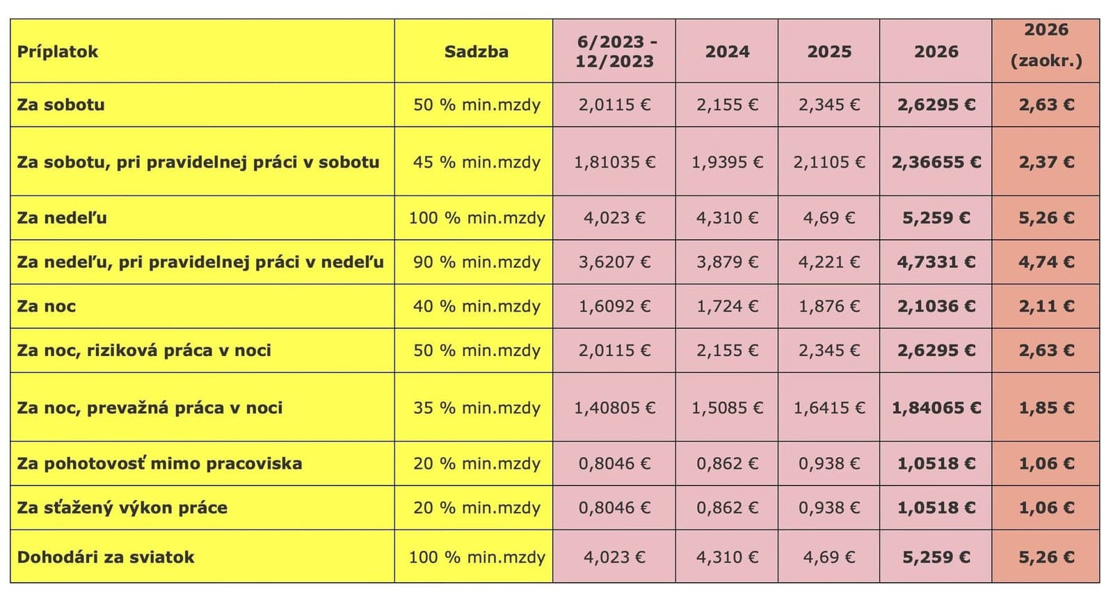 Minimálna mzda budúci rok