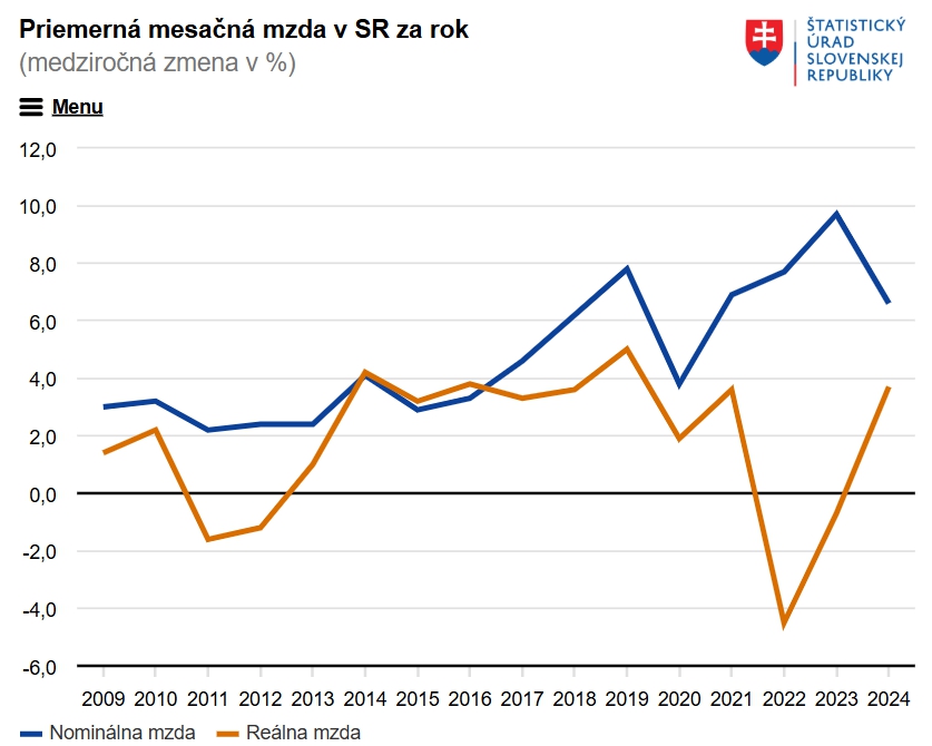 Minimálna mzda budúci rok
