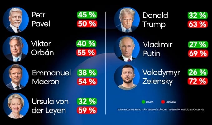 Slováci v PRIESKUME vyhodnotili