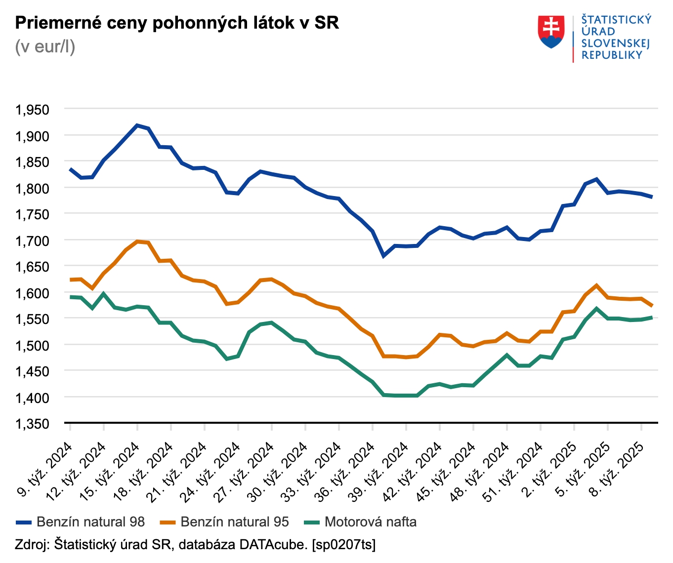 Nový týždeň, nové ceny
