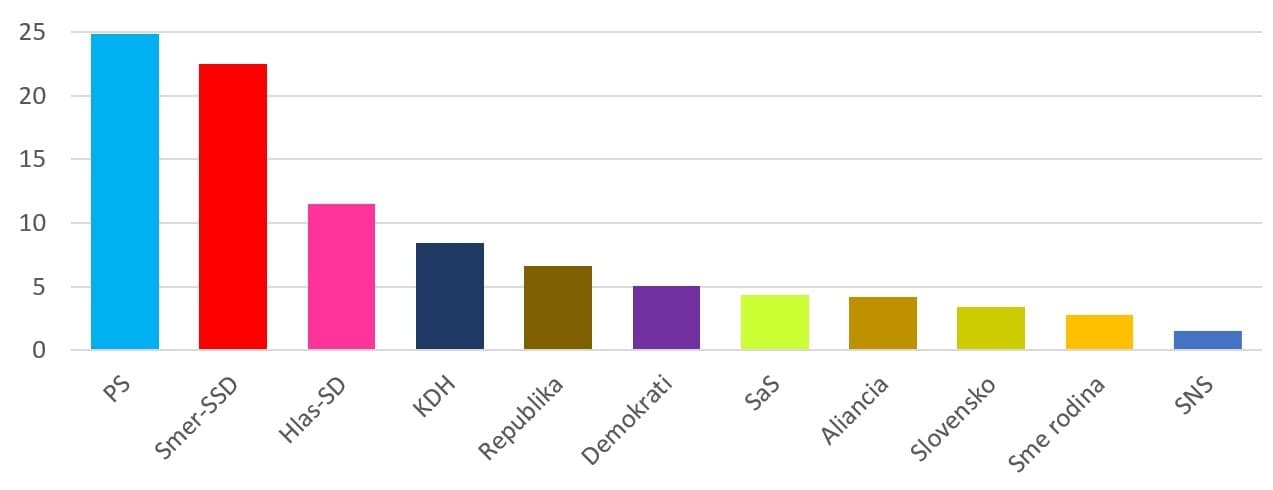 Najnovší PRIESKUM prináša výrazné