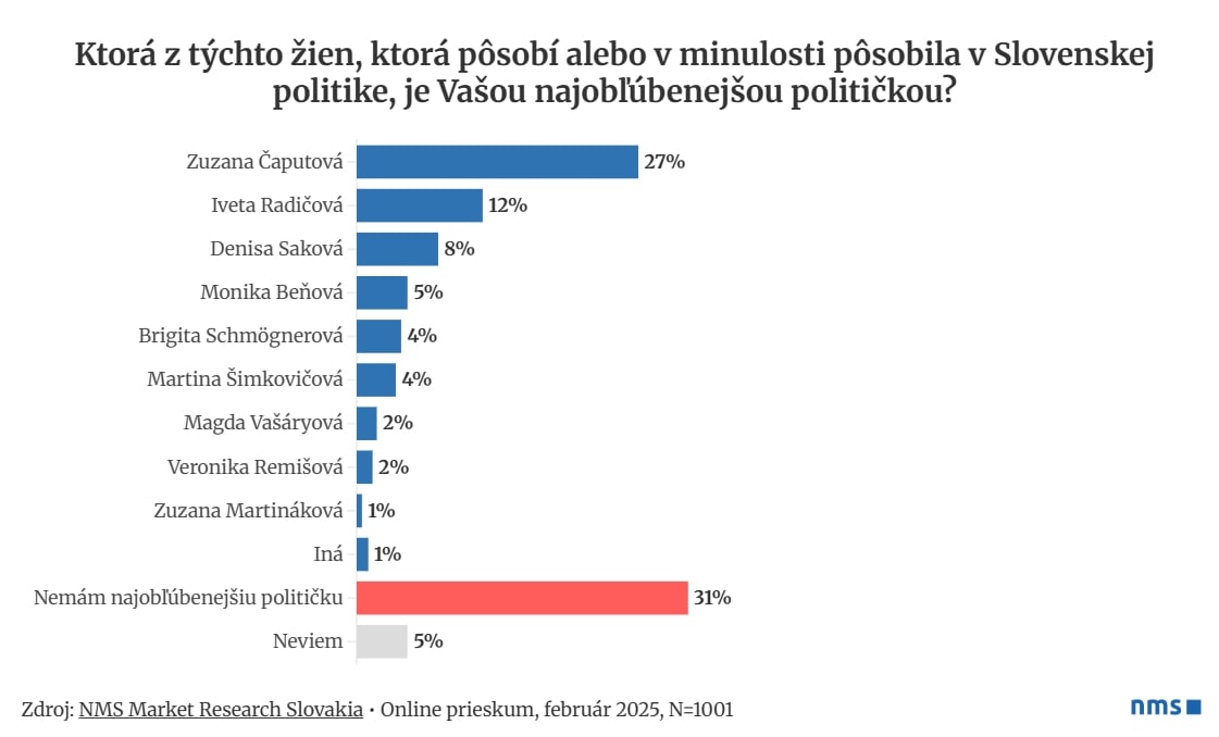 PRIESKUM Najobľúbenejšia politička histórie