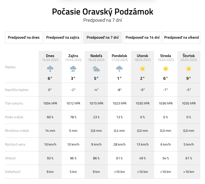 ZIMA ešte nepovedala posledné