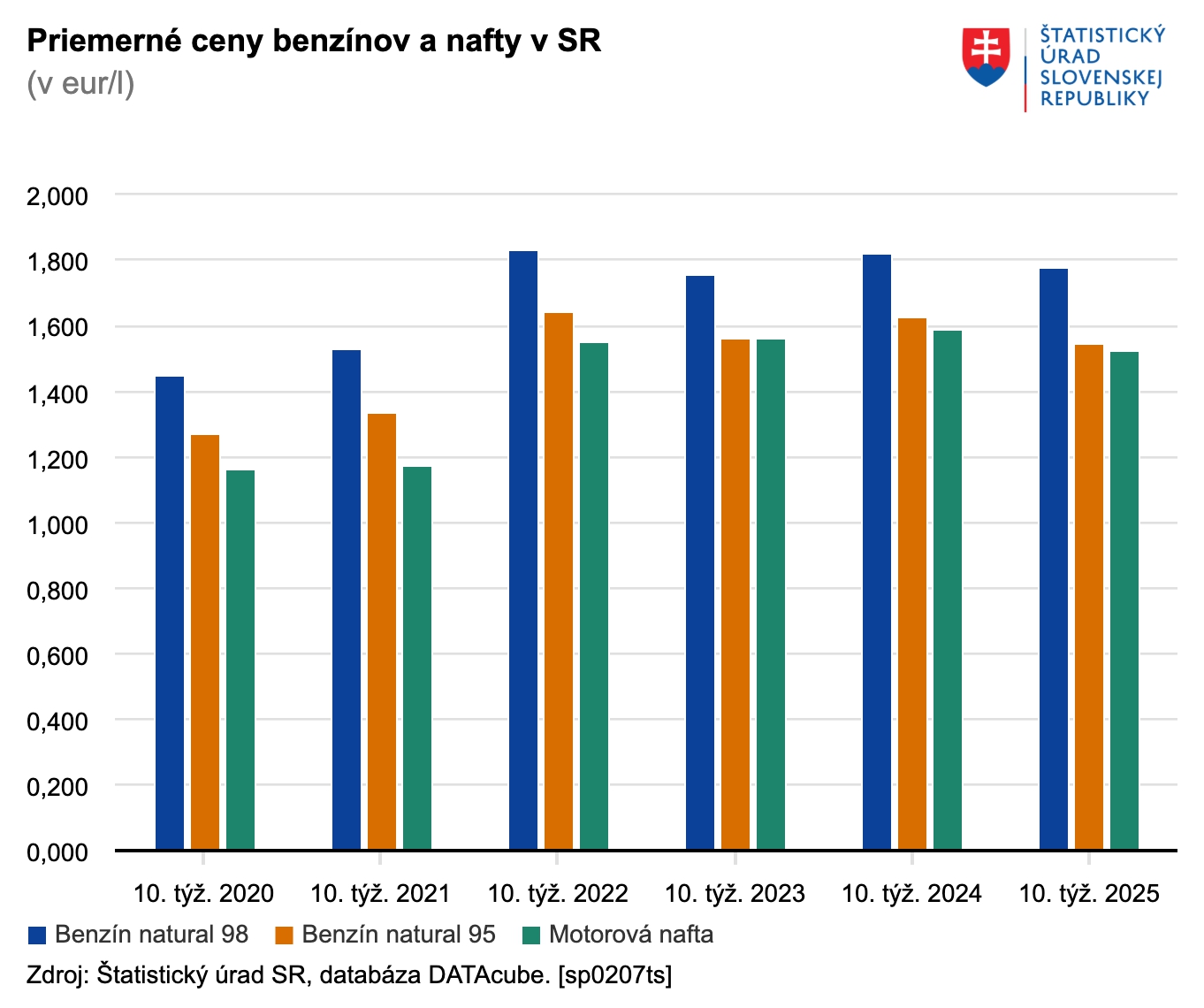 Dvojnásobné zlacňovanie na čerpacích