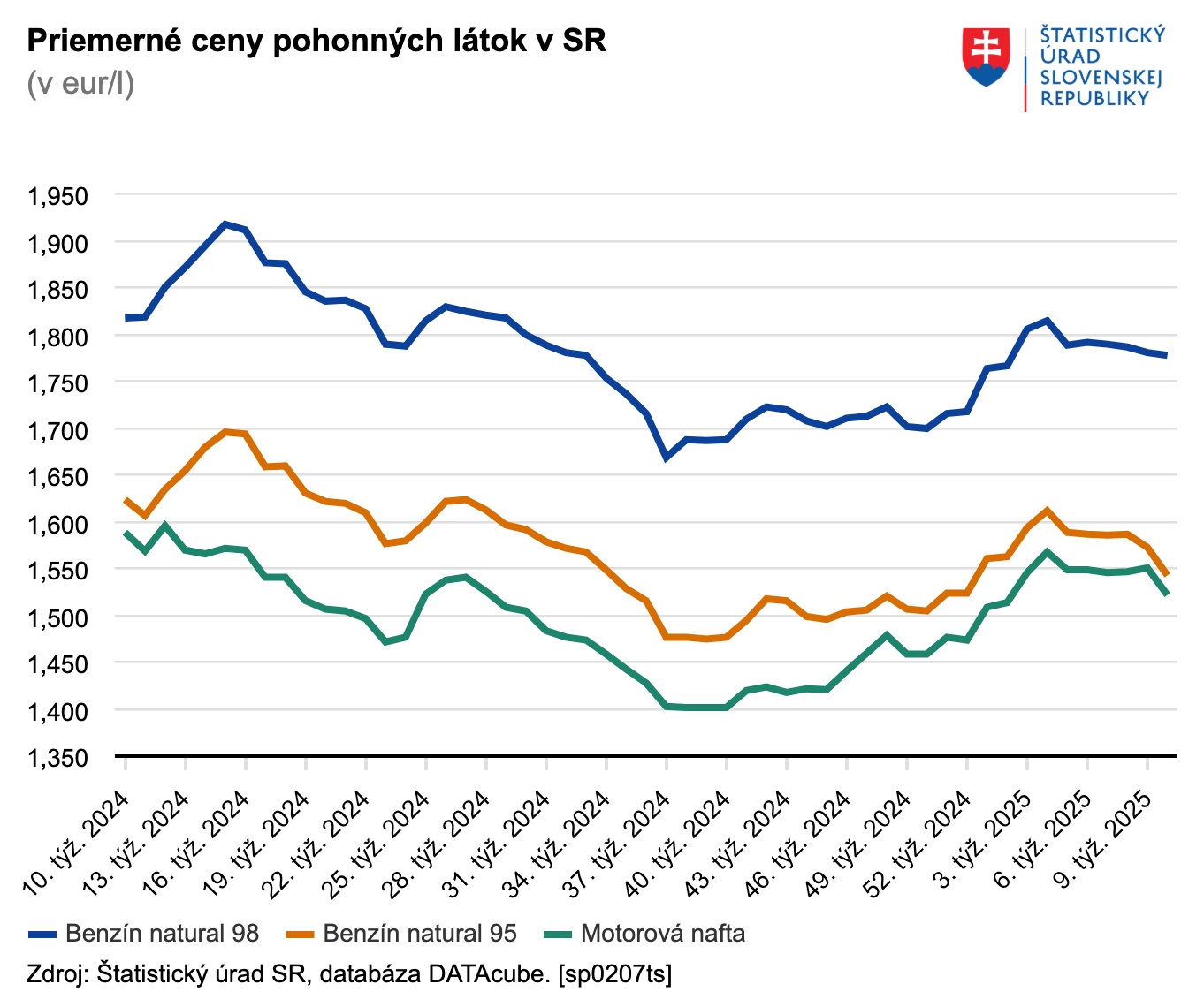 Dvojnásobné zlacňovanie na čerpacích
