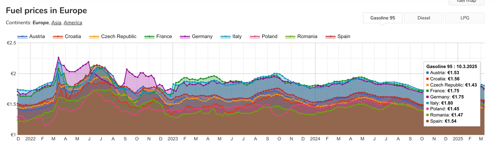 Dvojnásobné zlacňovanie na čerpacích