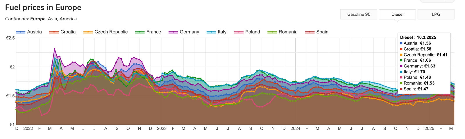 Dvojnásobné zlacňovanie na čerpacích