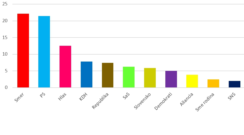 Ďalší PRIESKUM ukazuje nástup
