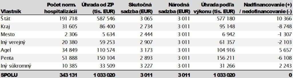 Prekvapivé DÁTA zo zdravotníctva: