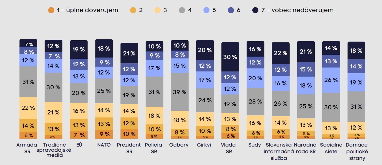 Otázka prieskumu: „Do akej miery dôverujete, alebo nedôverujete nasledujúcim organizáciám/inštitúciám?“
