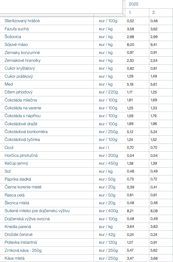 Dramatická zmena v cenách