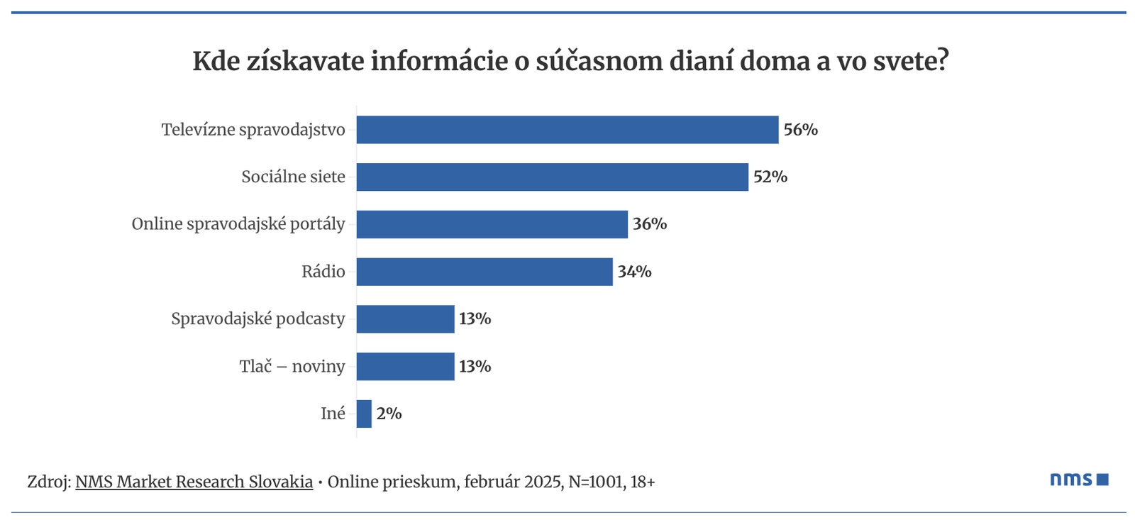 Ako sa Slováci informujú?