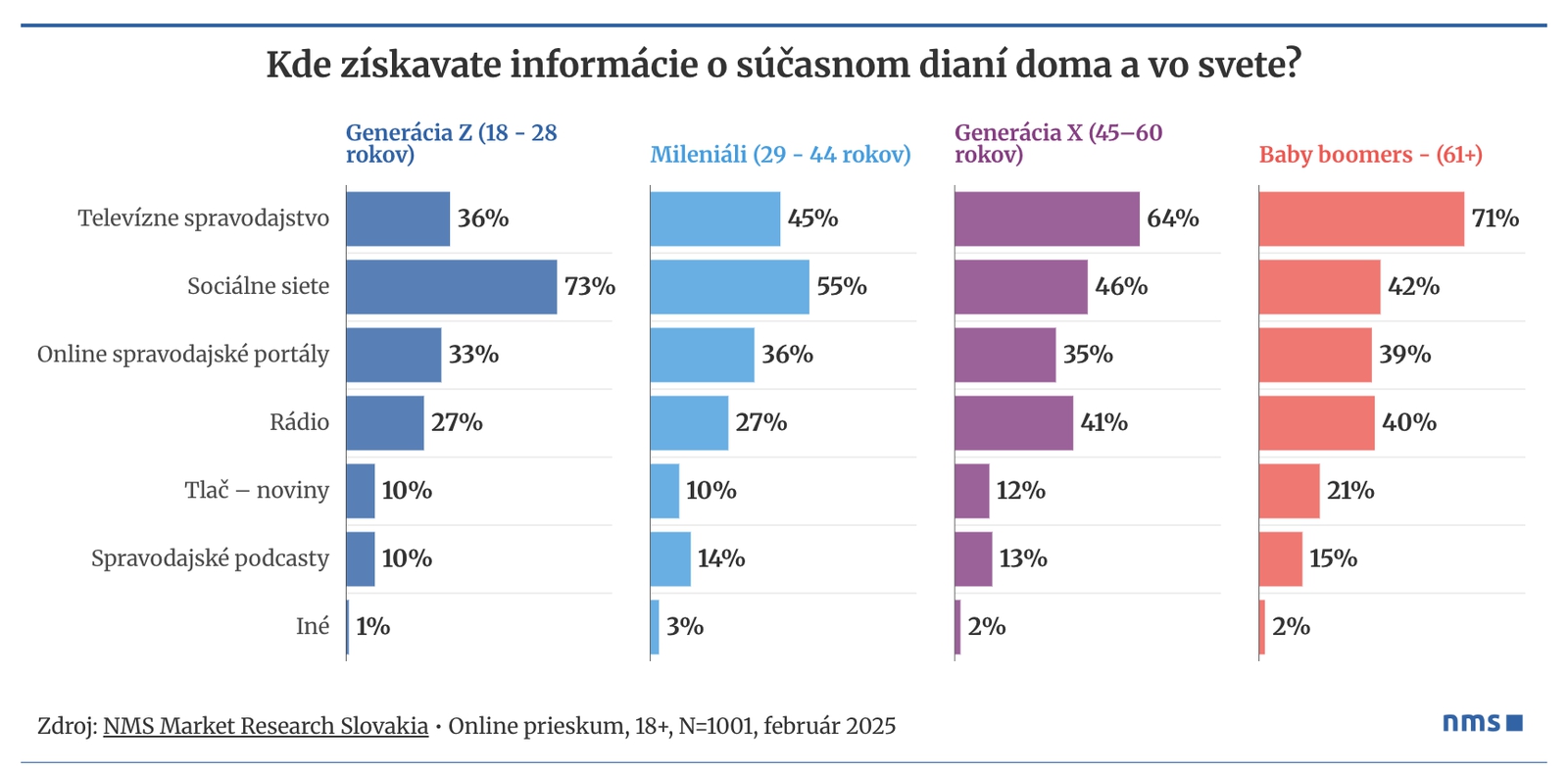 Ako sa Slováci informujú?