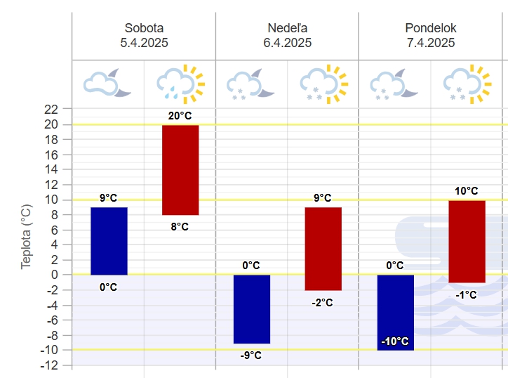 Na Slovensku sa dramaticky