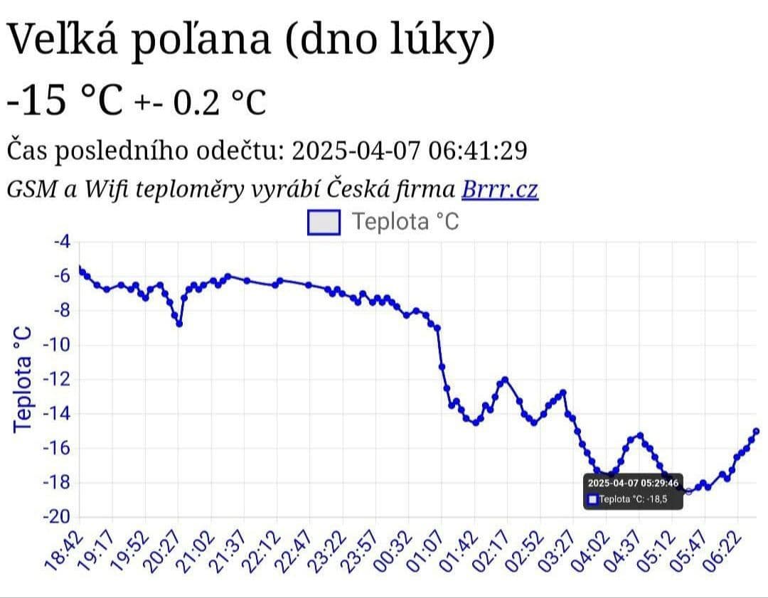 Padol absolútny aprílový REKORD!