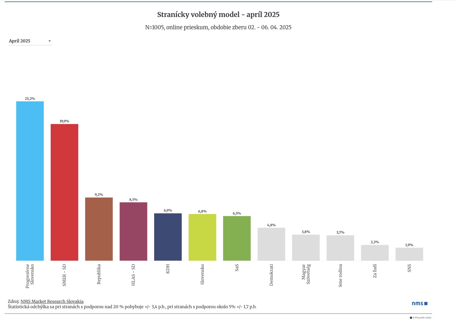 Najnovší PRIESKUM prináša zásadnú