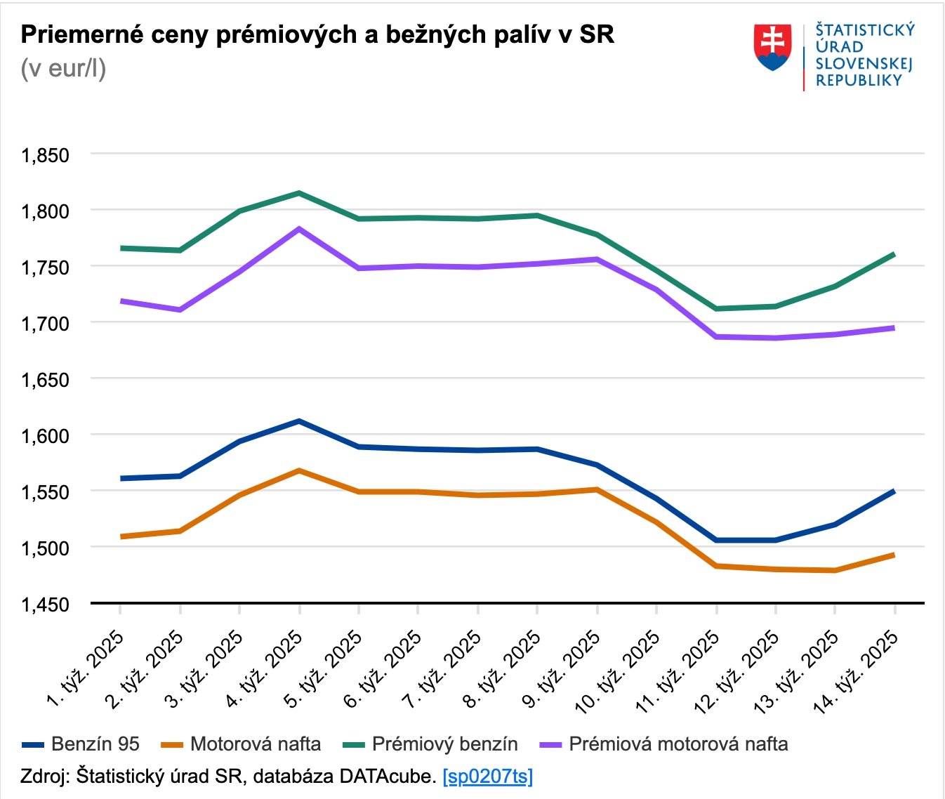 Po raste cien palív