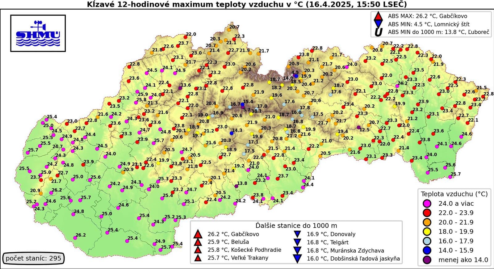 Podľa operatívnych údajov sme prvý letný deň (teplota aspoň 25,0 °C) v tomto roku zaznamenali na západnom, na strednom aj na východnom Slovensku.