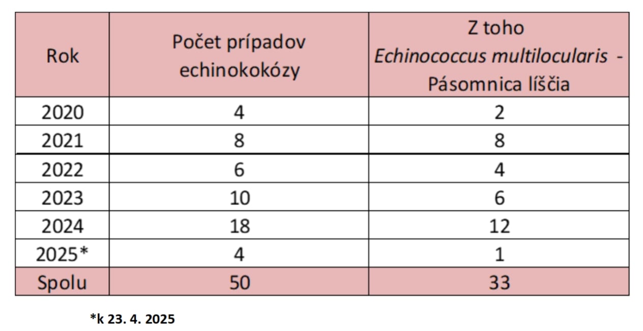 Počet prípadov echinokokózy podľa rokov.