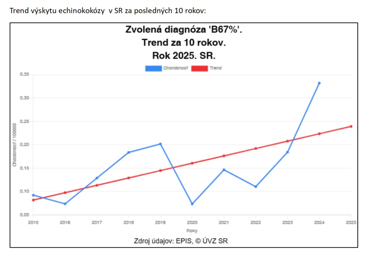 Trend výskytu echinokokózy v SR za posledných 10 rokov.
