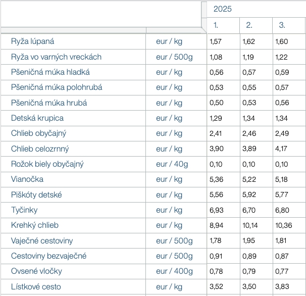 Ceny potravín v znamení