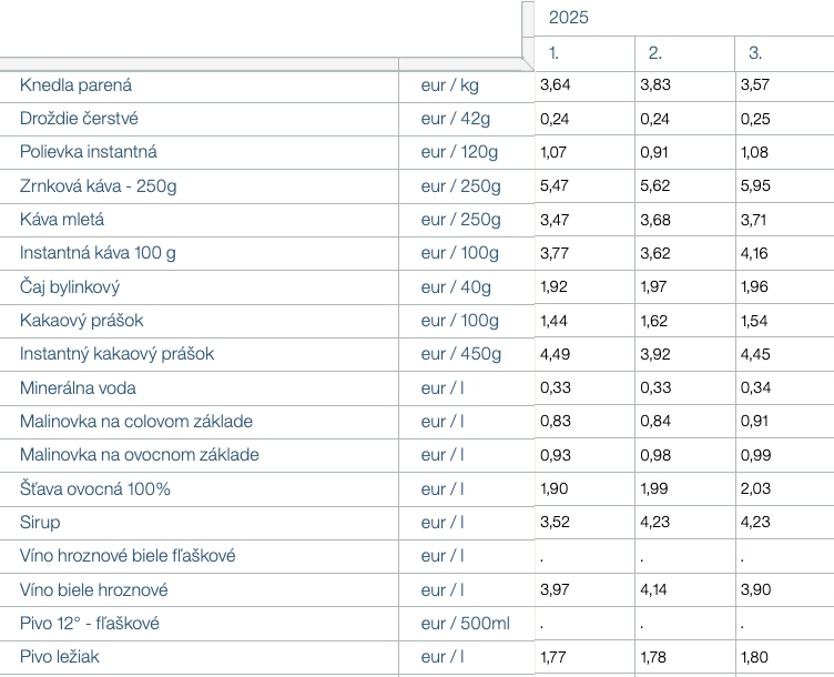 Ceny potravín v znamení