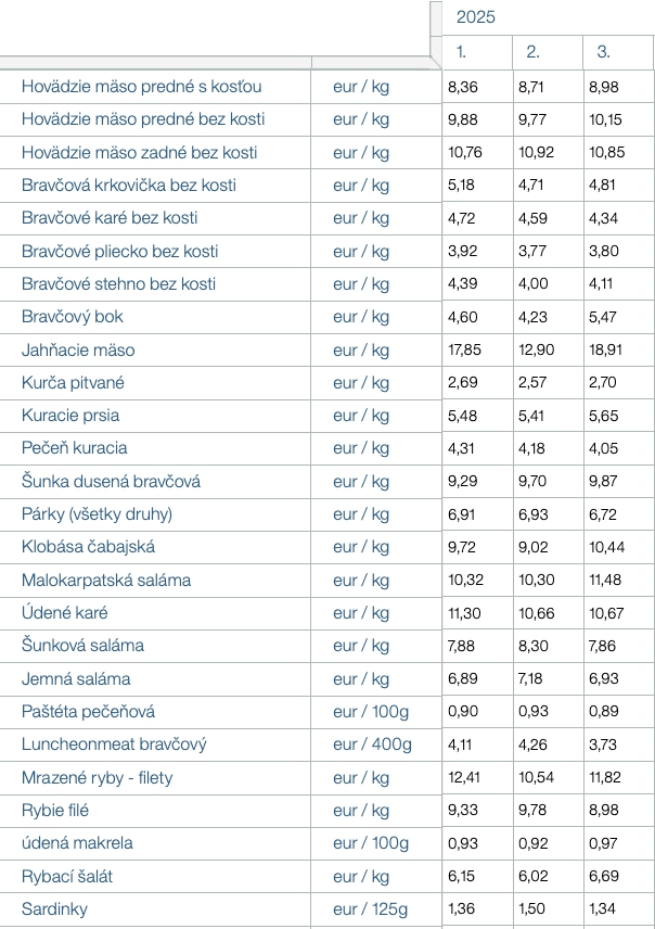 Ceny potravín v znamení