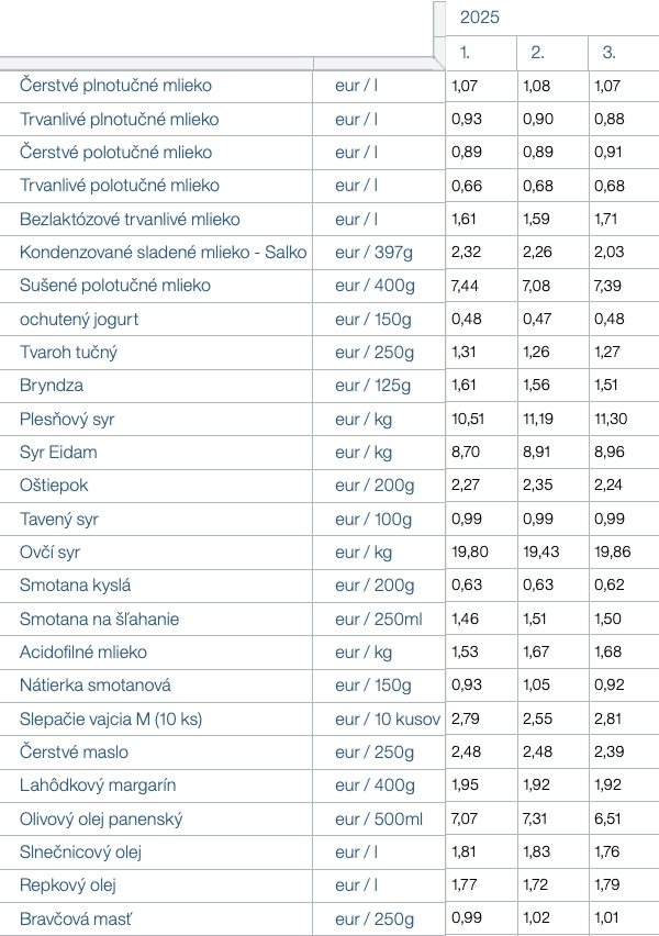 Ceny potravín v znamení