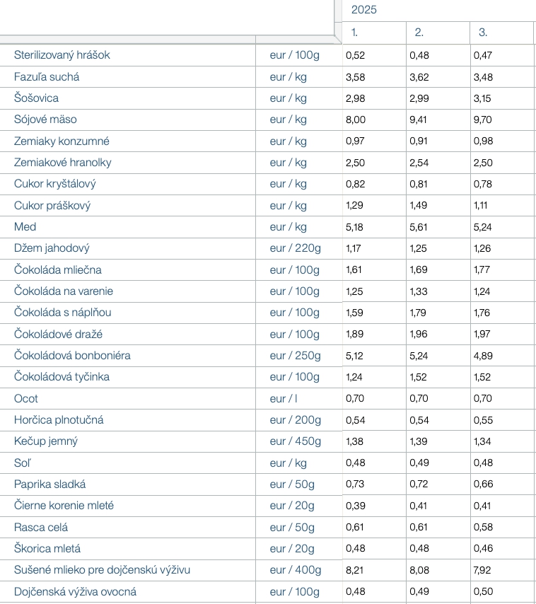 Ceny potravín v znamení