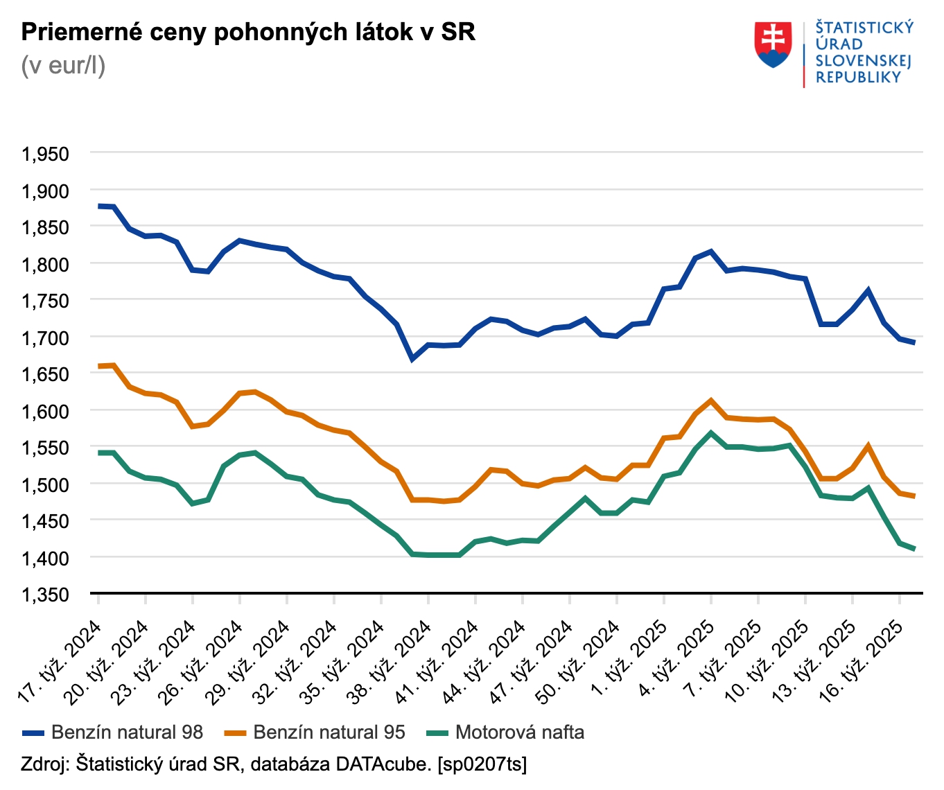 Nový týždeň v znamení