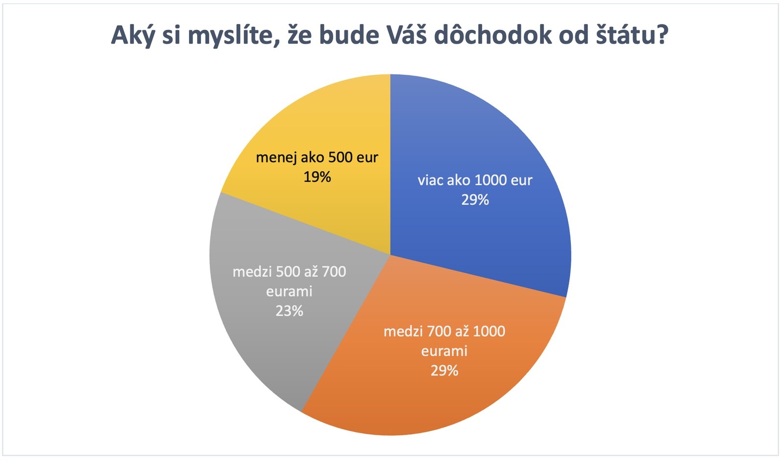 Očakávame vysoké dôchodky: PRIESKUM