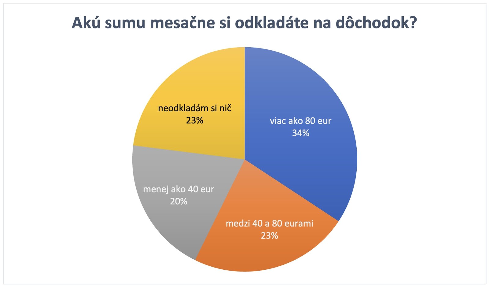 Očakávame vysoké dôchodky: PRIESKUM