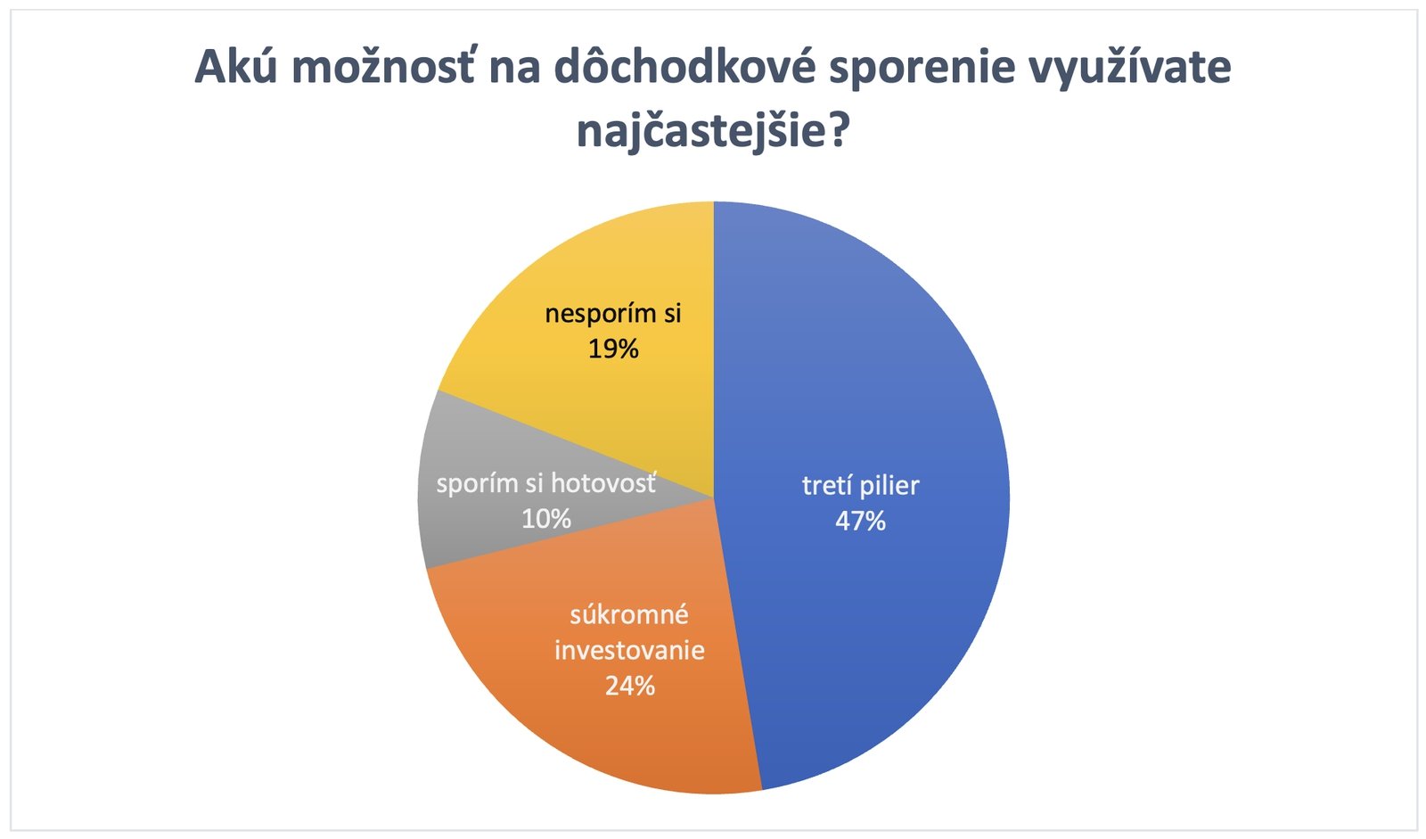 Očakávame vysoké dôchodky: PRIESKUM