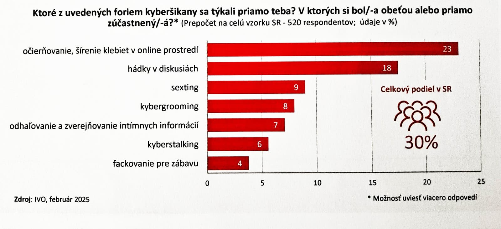 Kyberšikanu nemožno podceňovať: Slovak