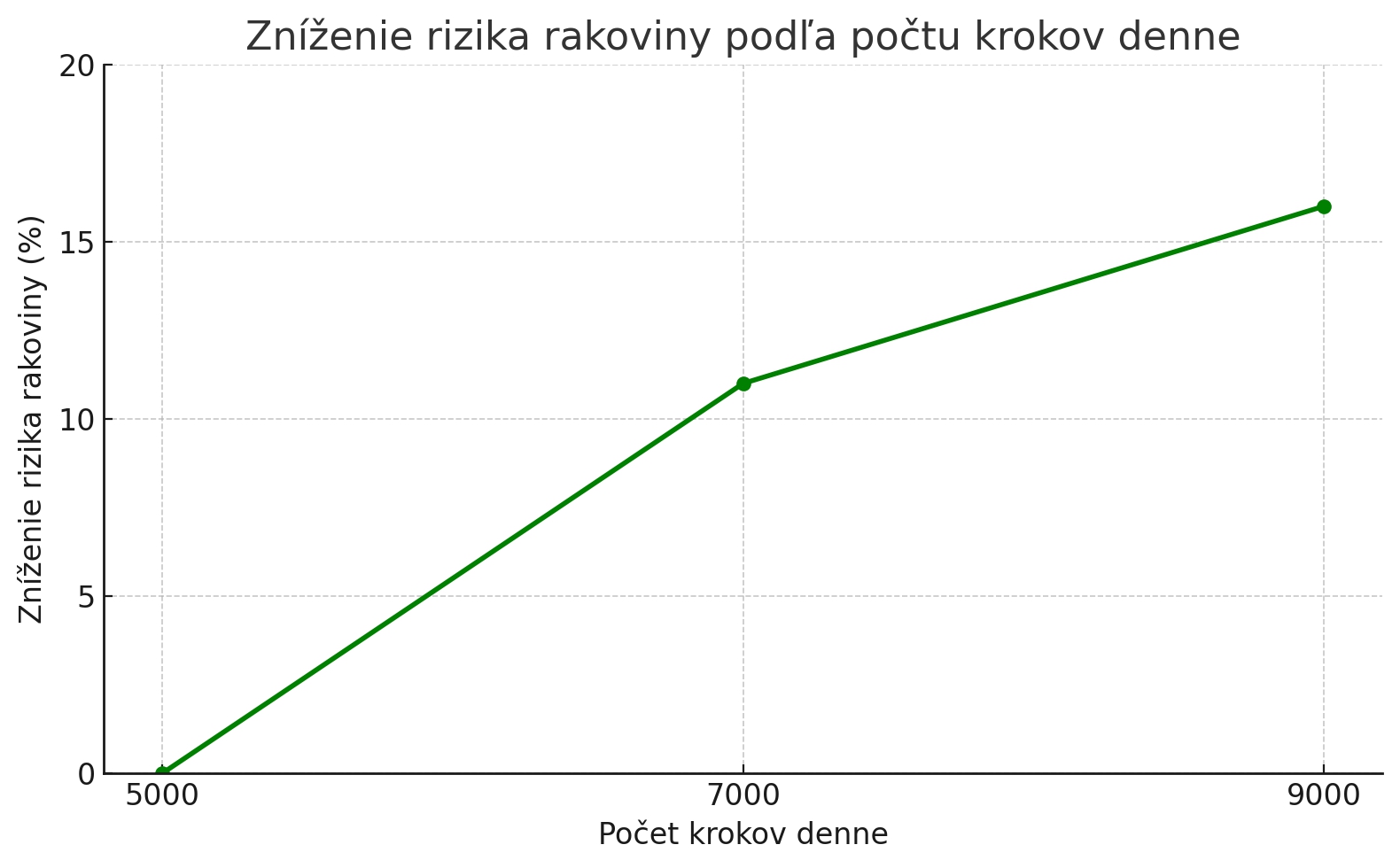 Od 9000 krokov sa už efekt nezvyšuje.