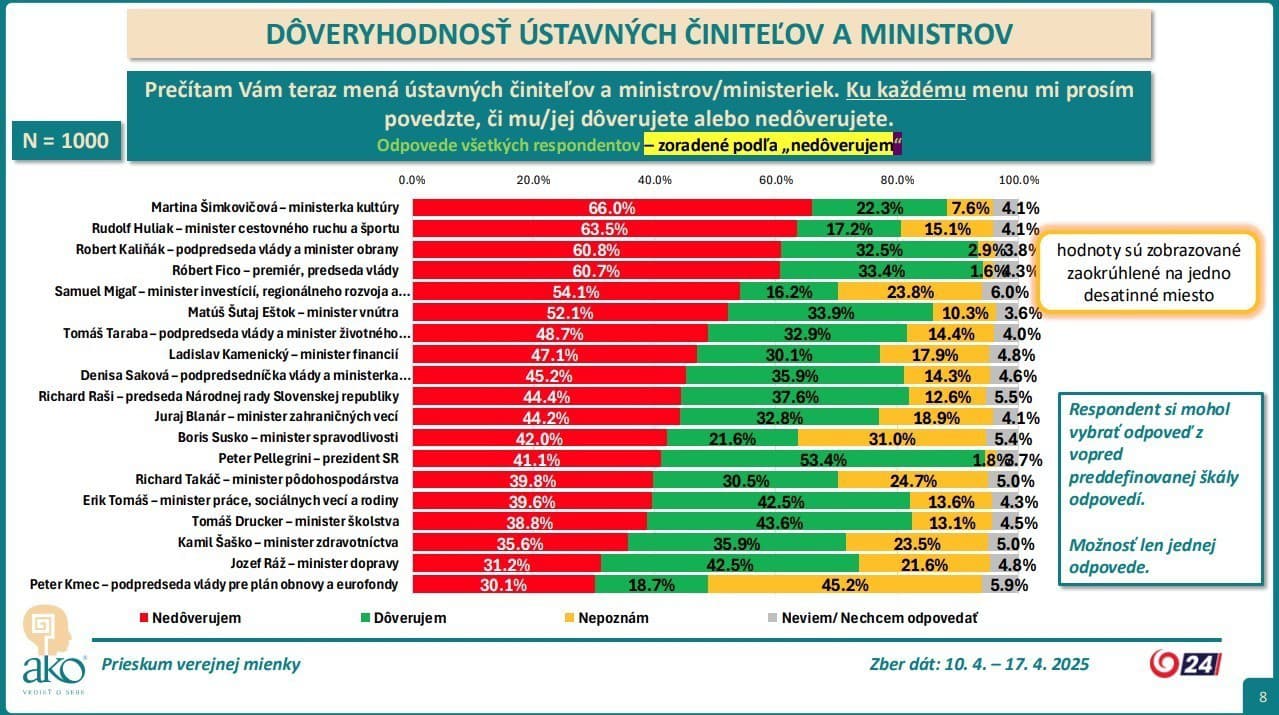 PRIESKUM odhalil, že najväčšej