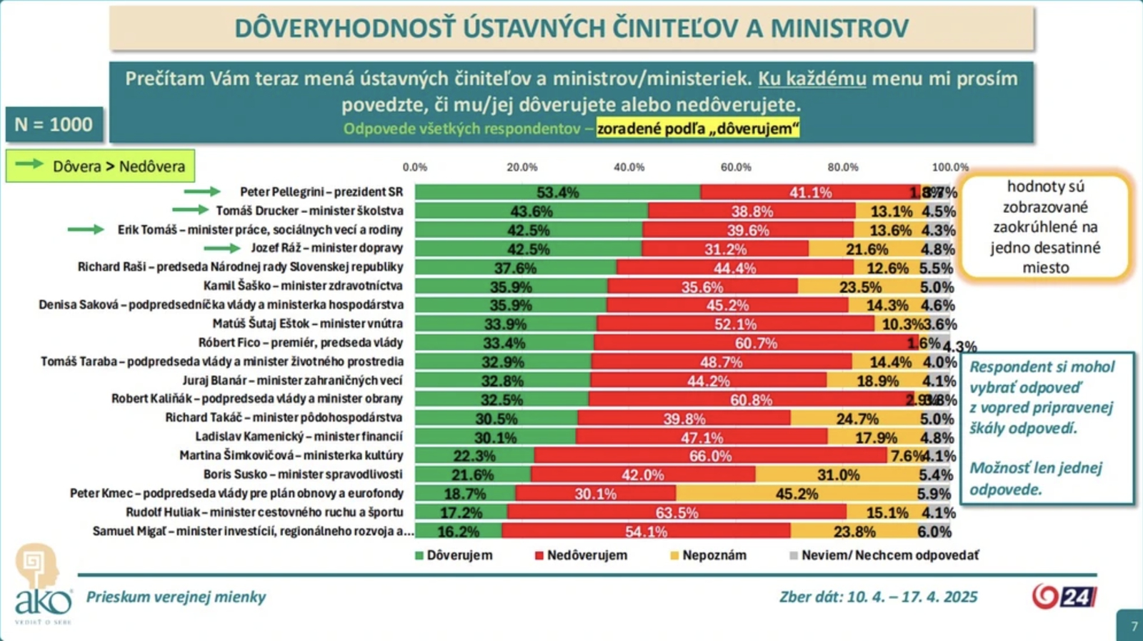 PRIESKUM odhalil, že najväčšej